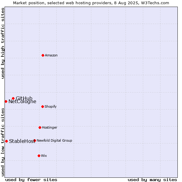 Market position of GitHub vs. StableHost vs. NetCologne