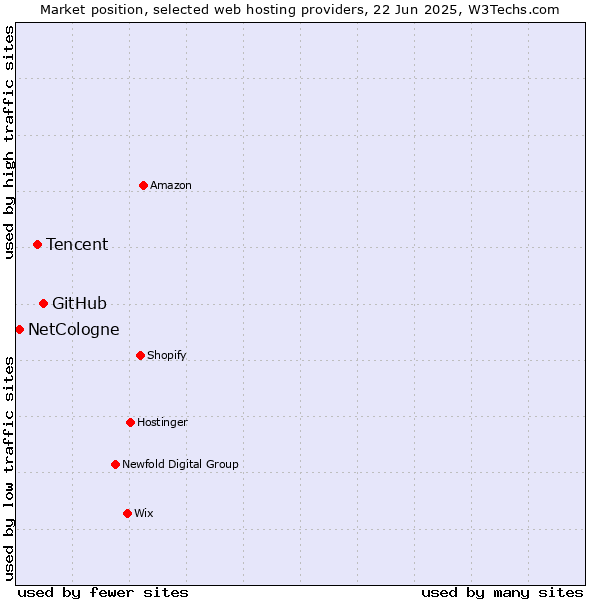 Market position of GitHub vs. Tencent vs. NetCologne