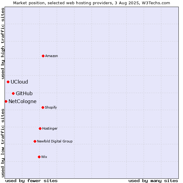 Market position of GitHub vs. UCloud vs. NetCologne