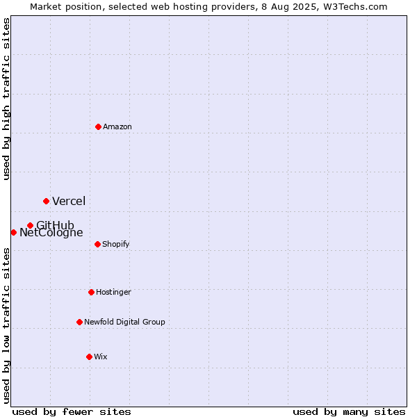 Market position of Vercel vs. GitHub vs. NetCologne