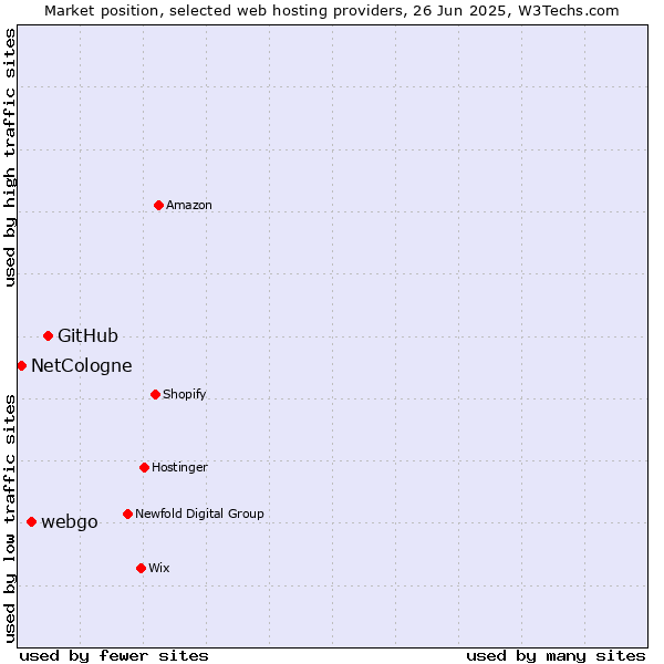 Market position of GitHub vs. webgo vs. NetCologne