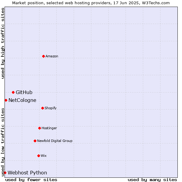 Market position of GitHub vs. NetCologne vs. Webhost Python