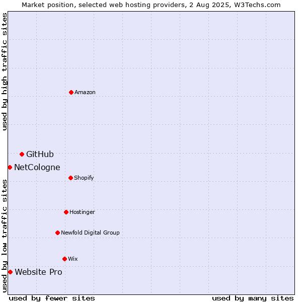 Market position of GitHub vs. Website Pro vs. NetCologne