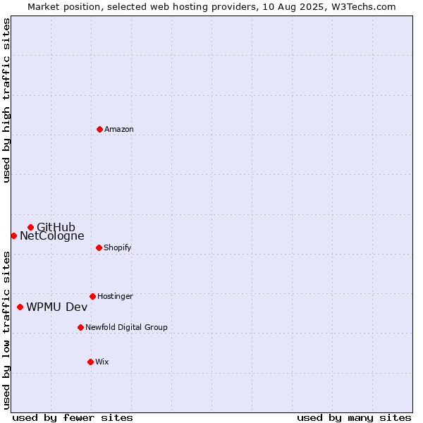 Market position of GitHub vs. WPMU Dev vs. NetCologne