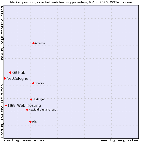 Market position of GitHub vs. H88 Web Hosting vs. NetCologne