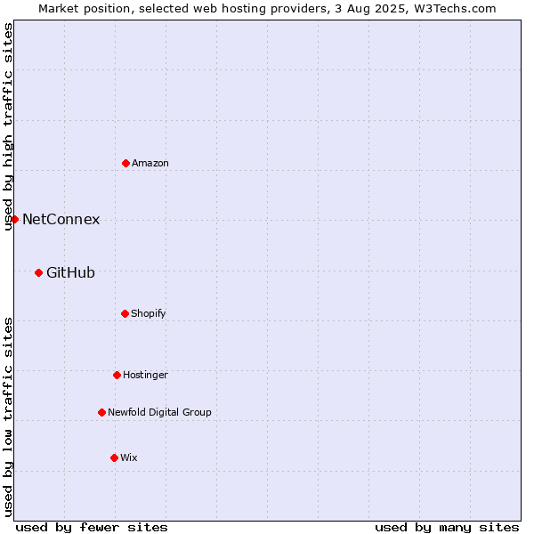 Market position of GitHub vs. NetConnex