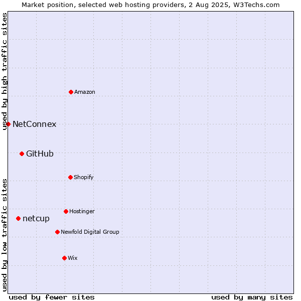 Market position of GitHub vs. netcup vs. NetConnex