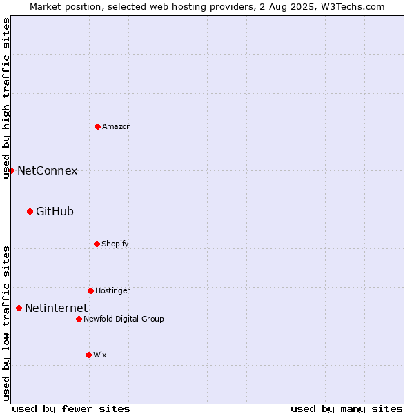 Market position of GitHub vs. Netinternet vs. NetConnex