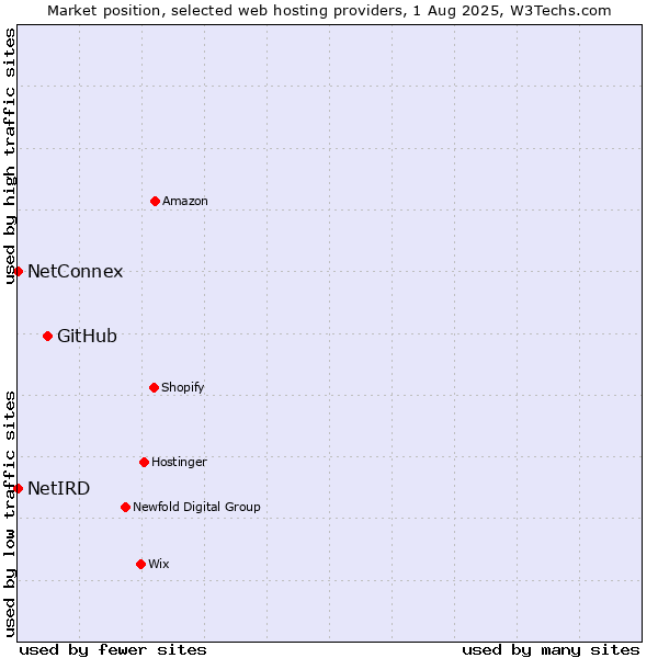 Market position of GitHub vs. NetConnex vs. NetIRD