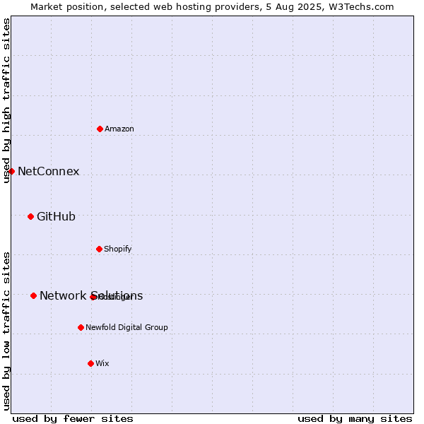 Market position of Network Solutions vs. GitHub vs. NetConnex