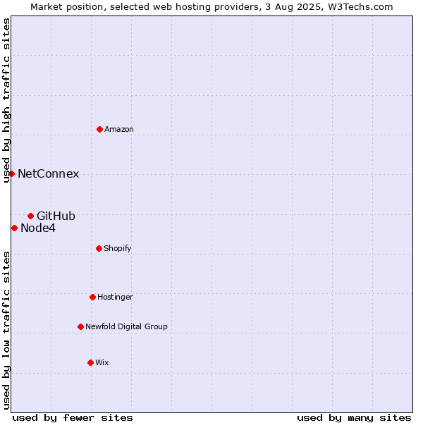 Market position of GitHub vs. Node4 vs. NetConnex