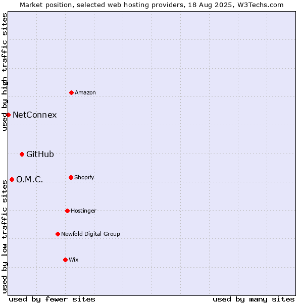 Market position of GitHub vs. O.M.C. vs. NetConnex