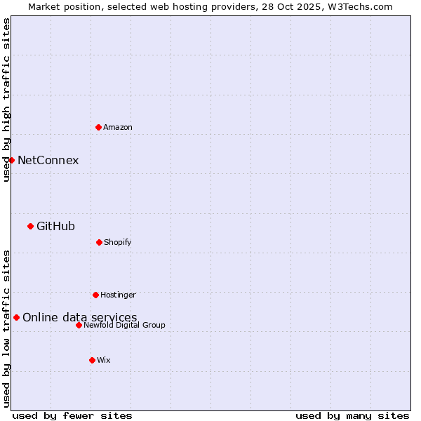 Market position of GitHub vs. Online data services vs. NetConnex