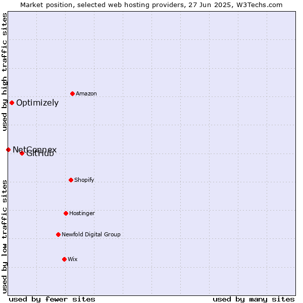 Market position of GitHub vs. Optimizely vs. NetConnex
