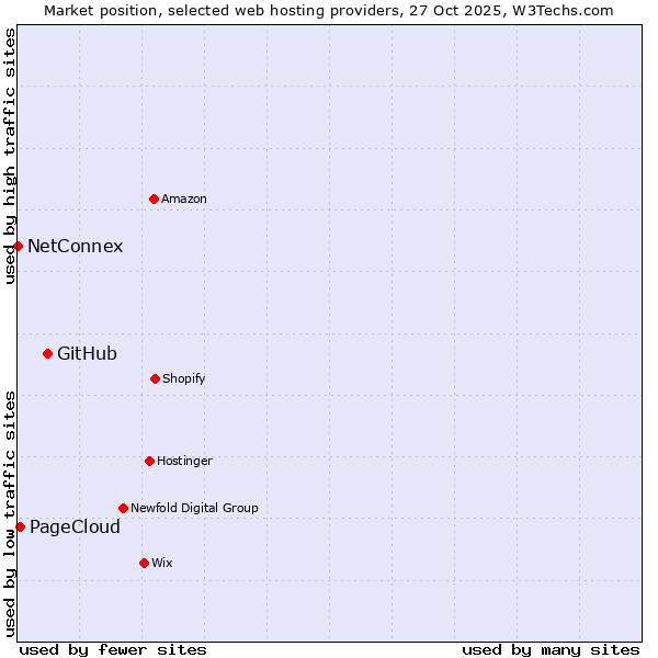 Market position of GitHub vs. PageCloud vs. NetConnex