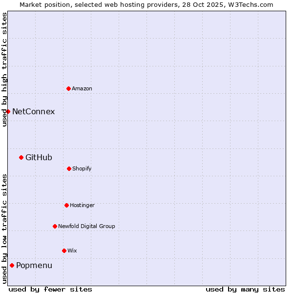 Market position of GitHub vs. Popmenu vs. NetConnex