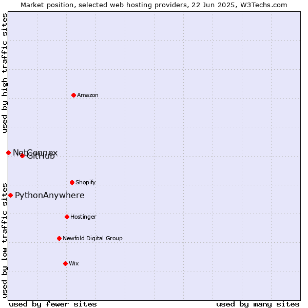 Market position of GitHub vs. PythonAnywhere vs. NetConnex