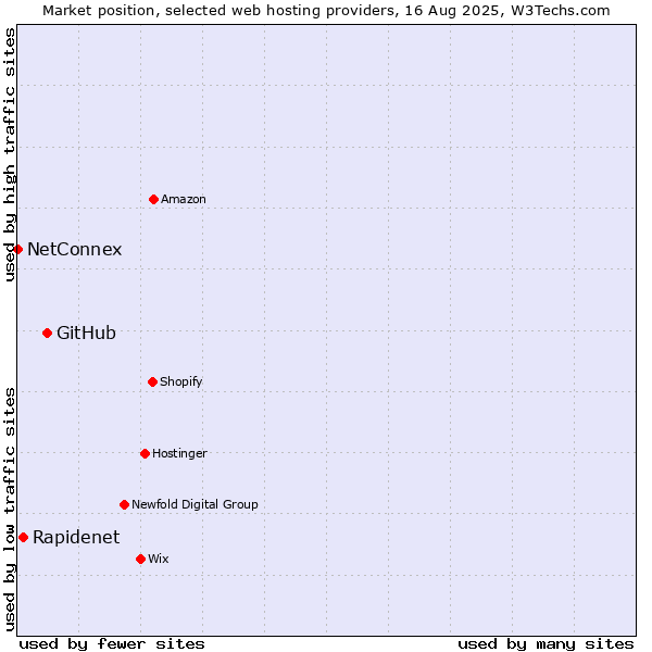 Market position of GitHub vs. Rapidenet vs. NetConnex