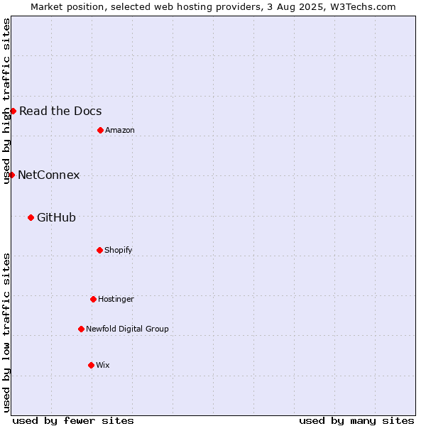 Market position of GitHub vs. Read the Docs vs. NetConnex