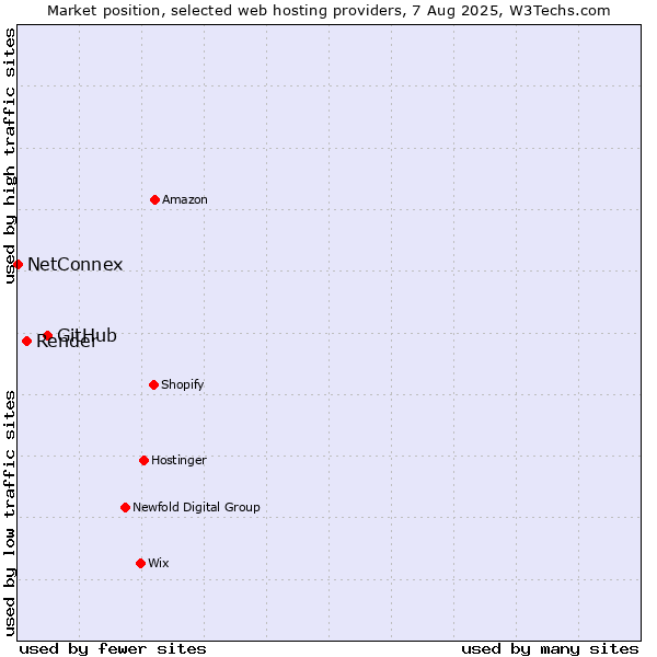 Market position of GitHub vs. Render vs. NetConnex