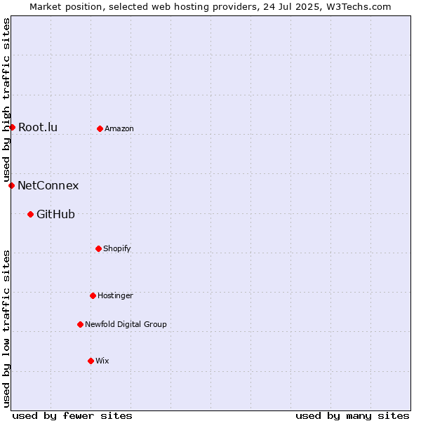 Market position of GitHub vs. Root.lu vs. NetConnex