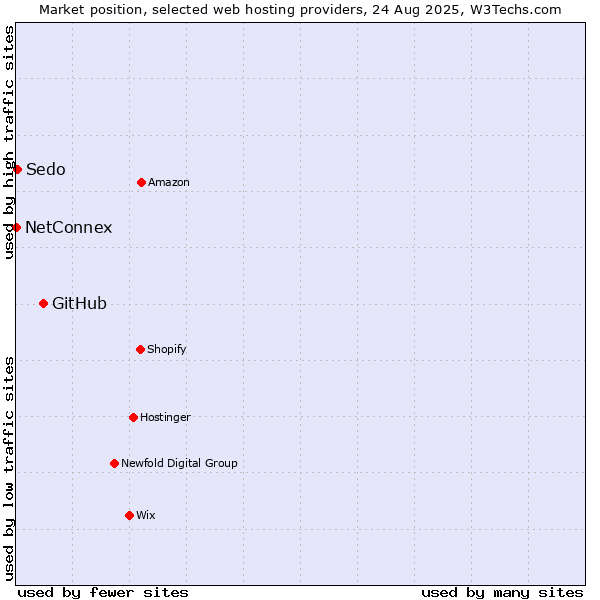 Market position of GitHub vs. Sedo vs. NetConnex