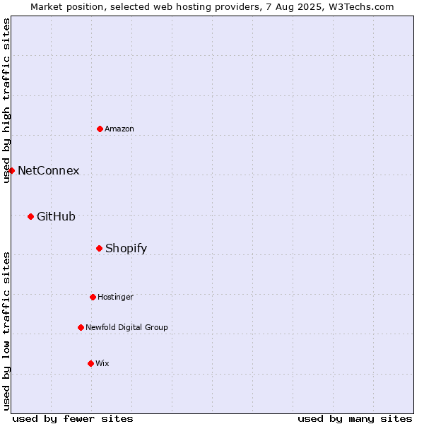 Market position of Shopify vs. GitHub vs. NetConnex