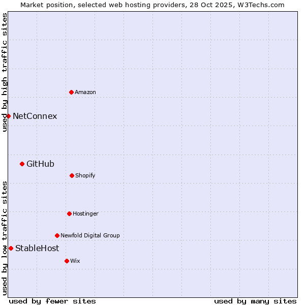 Market position of GitHub vs. StableHost vs. NetConnex