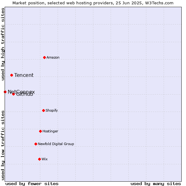Market position of GitHub vs. Tencent vs. NetConnex