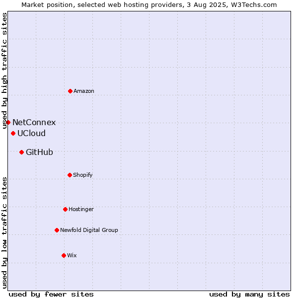 Market position of GitHub vs. UCloud vs. NetConnex