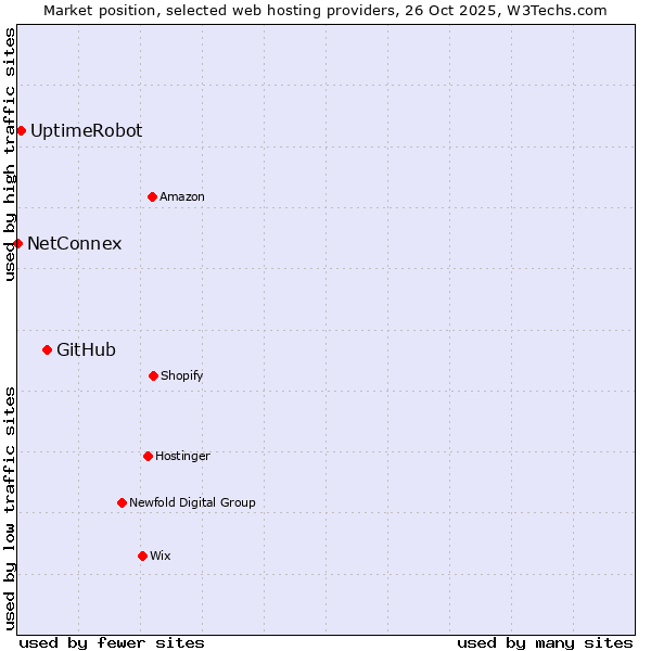 Market position of GitHub vs. UptimeRobot vs. NetConnex