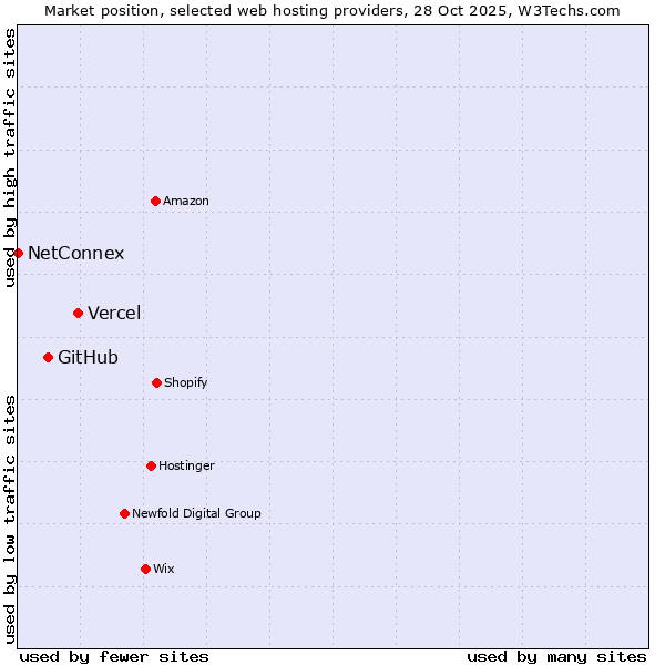 Market position of Vercel vs. GitHub vs. NetConnex