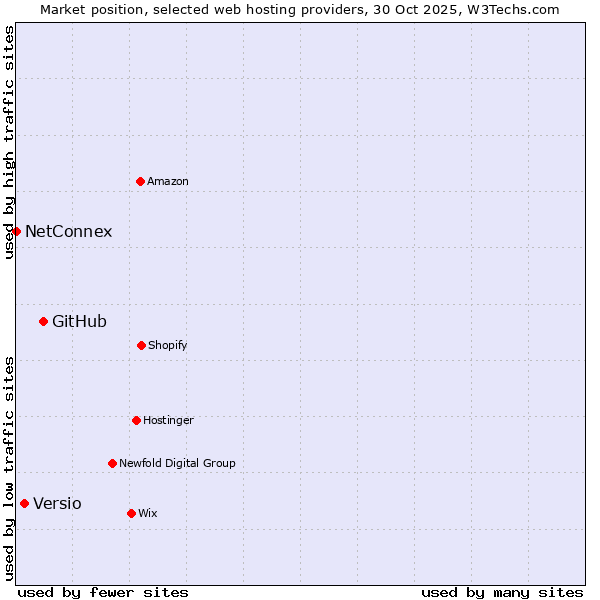 Market position of GitHub vs. Versio vs. NetConnex