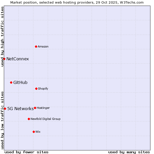 Market position of GitHub vs. 5G Networks vs. NetConnex
