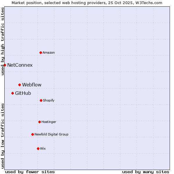 Market position of Webflow vs. GitHub vs. NetConnex