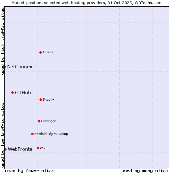 Market position of GitHub vs. WebFronts vs. NetConnex