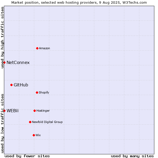Market position of GitHub vs. NetConnex vs. WEBii