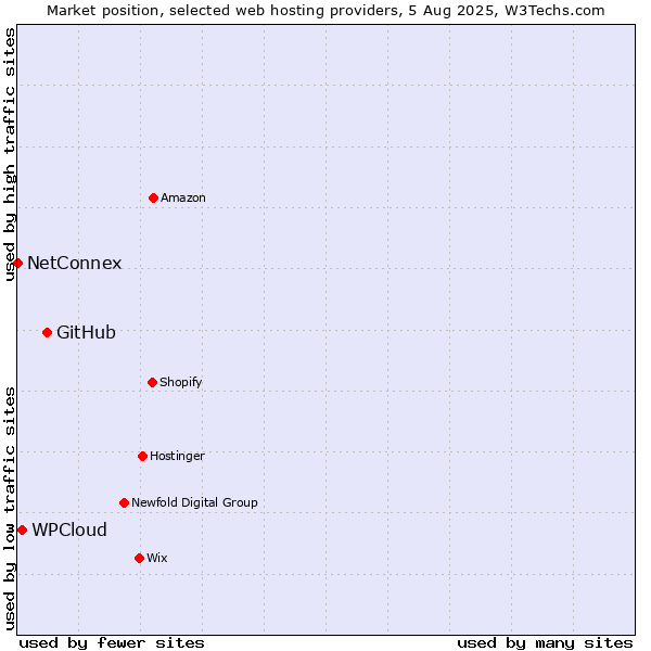 Market position of GitHub vs. WPCloud vs. NetConnex