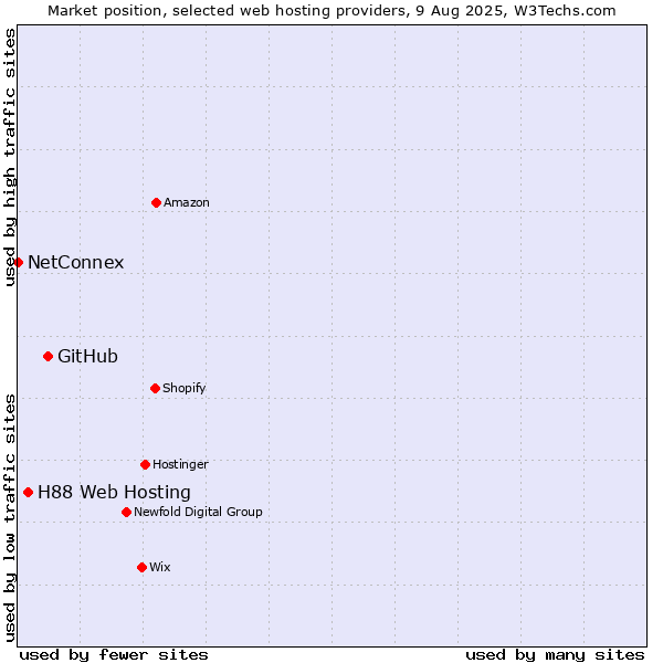Market position of GitHub vs. H88 Web Hosting vs. NetConnex