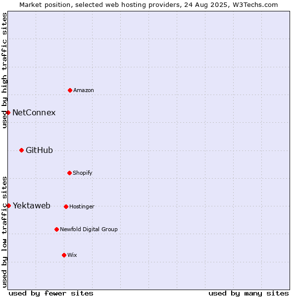Market position of GitHub vs. Yektaweb vs. NetConnex