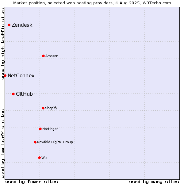 Market position of GitHub vs. Zendesk vs. NetConnex