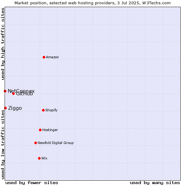 Market position of GitHub vs. Ziggo vs. NetConnex