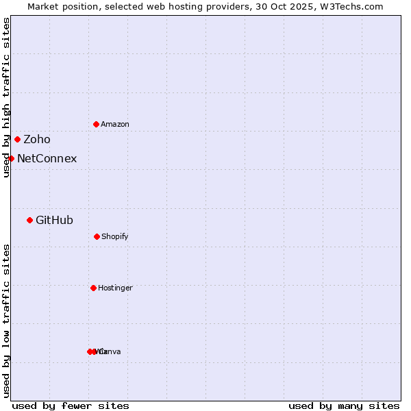 Market position of GitHub vs. Zoho vs. NetConnex