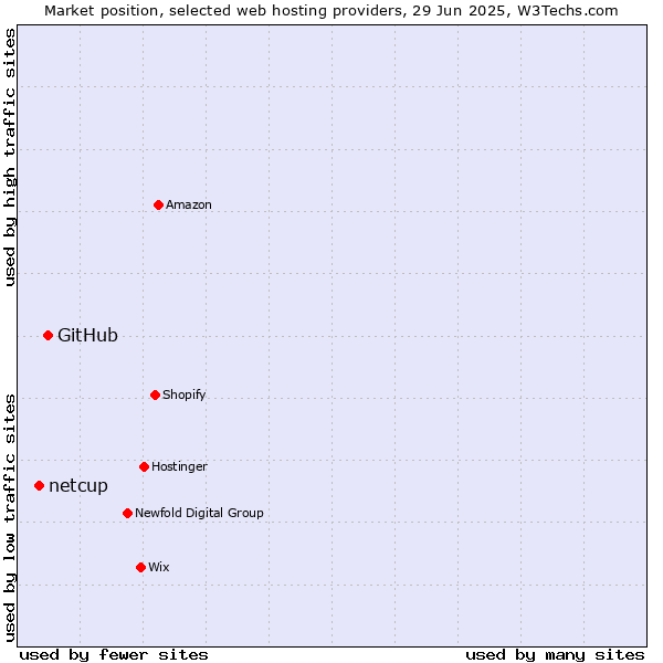Market position of GitHub vs. netcup