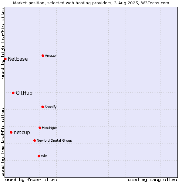 Market position of GitHub vs. netcup vs. NetEase