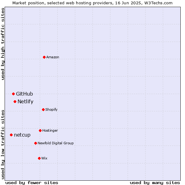 Market position of Netlify vs. GitHub vs. netcup