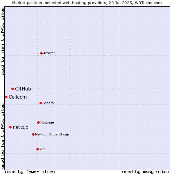 Market position of GitHub vs. netcup vs. Cellcom