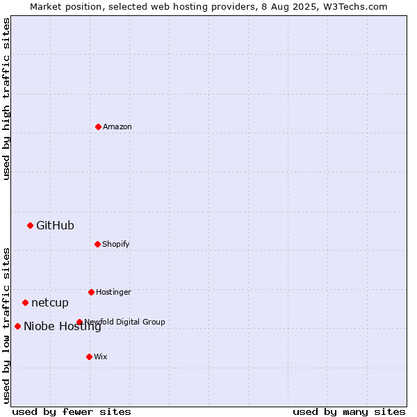 Market position of GitHub vs. netcup vs. Niobe Hosting