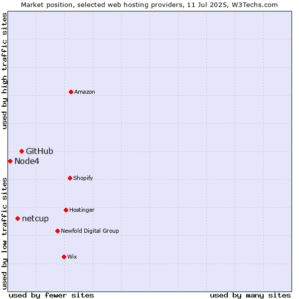 Market position of GitHub vs. netcup vs. Node4