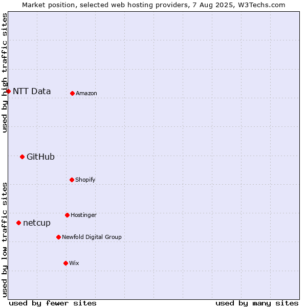 Market position of GitHub vs. netcup vs. NTT Data